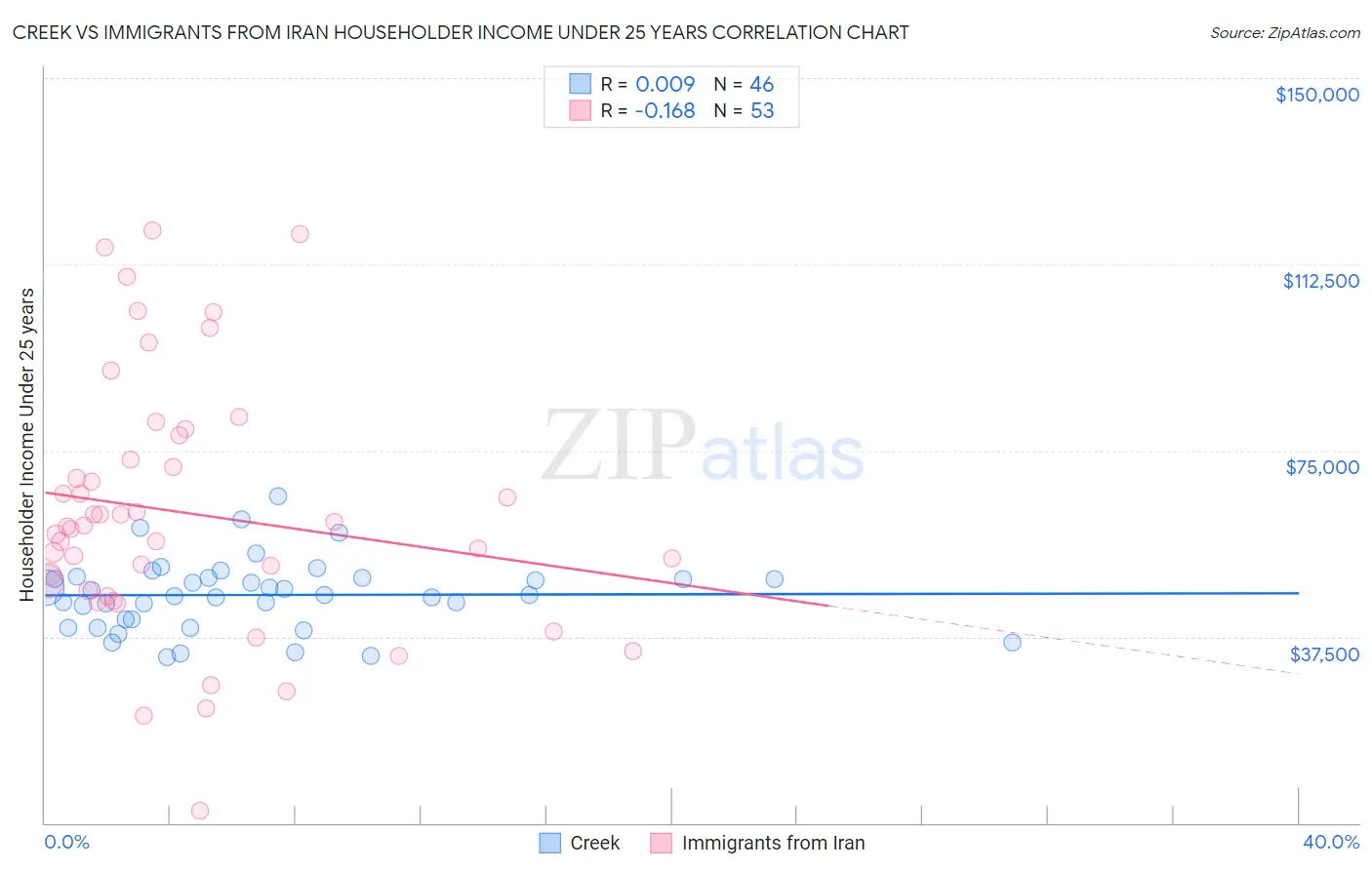 Creek vs Immigrants from Iran Householder Income Under 25 years