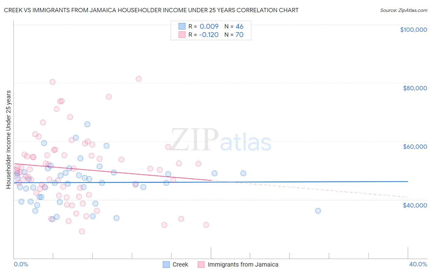 Creek vs Immigrants from Jamaica Householder Income Under 25 years