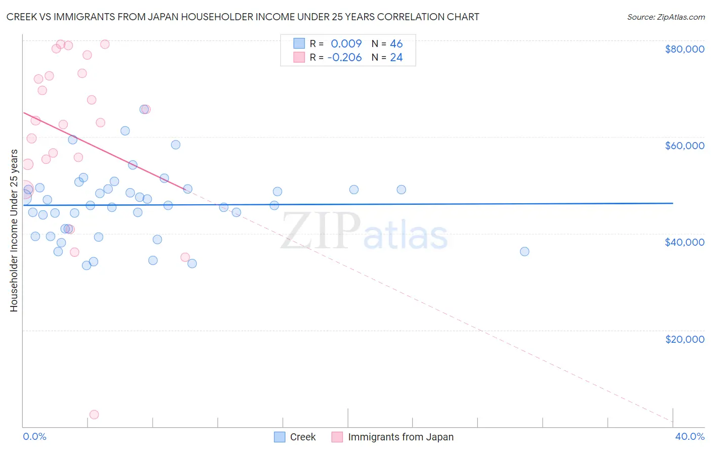 Creek vs Immigrants from Japan Householder Income Under 25 years