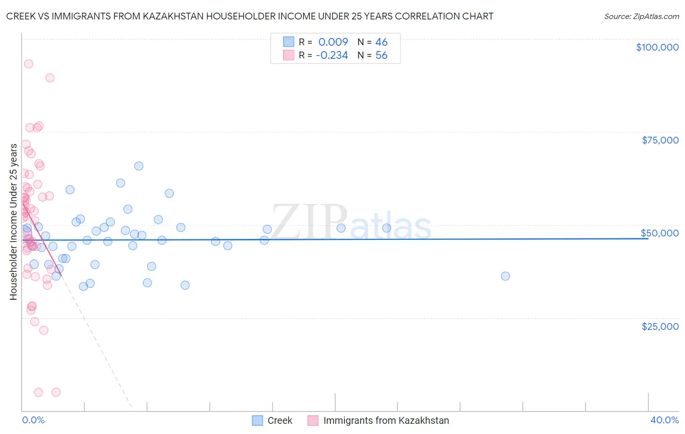 Creek vs Immigrants from Kazakhstan Householder Income Under 25 years