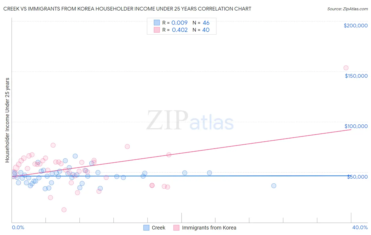 Creek vs Immigrants from Korea Householder Income Under 25 years