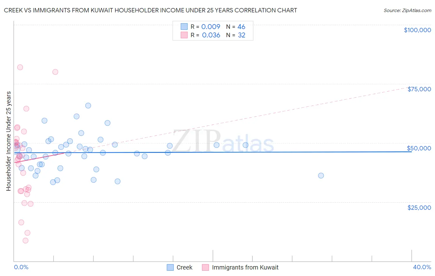 Creek vs Immigrants from Kuwait Householder Income Under 25 years