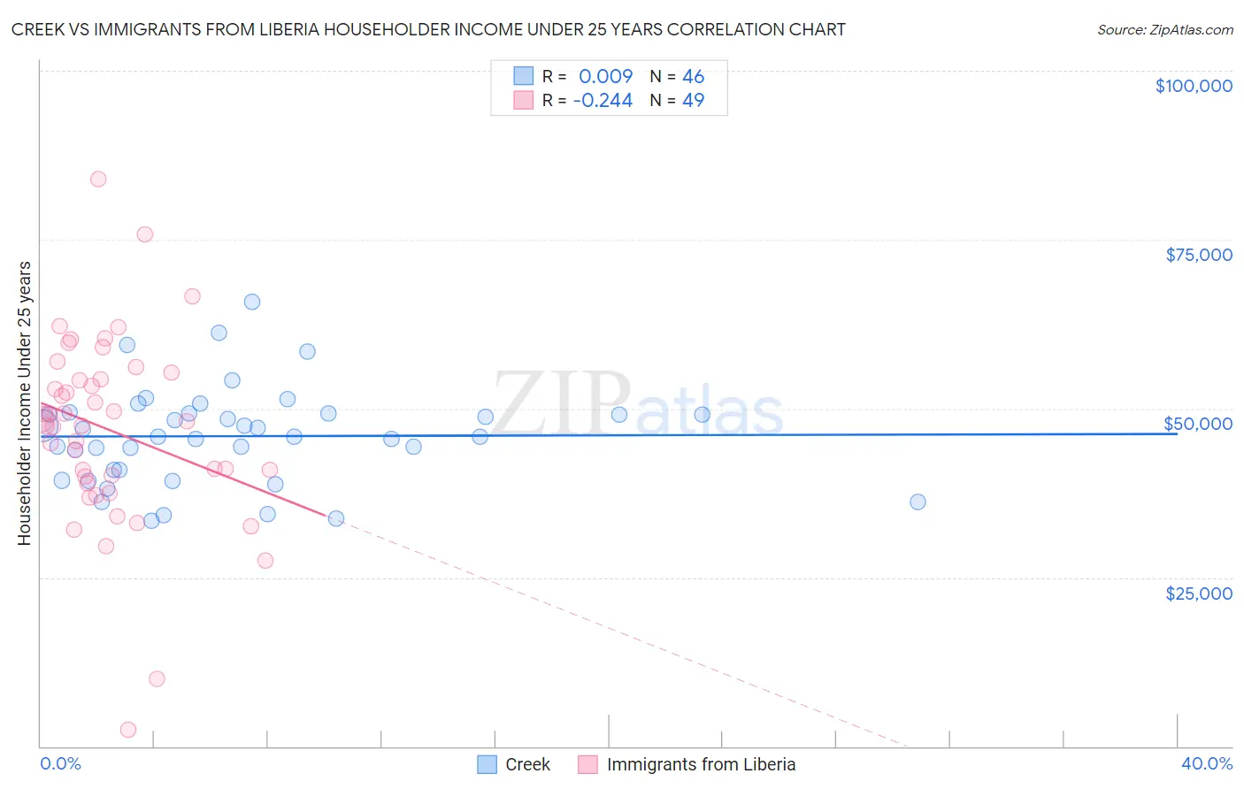 Creek vs Immigrants from Liberia Householder Income Under 25 years
