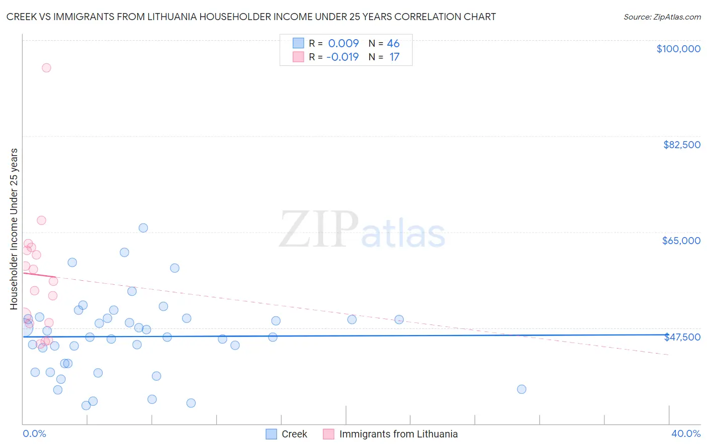 Creek vs Immigrants from Lithuania Householder Income Under 25 years
