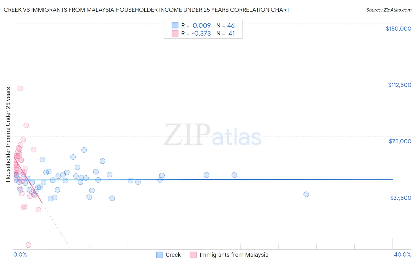 Creek vs Immigrants from Malaysia Householder Income Under 25 years