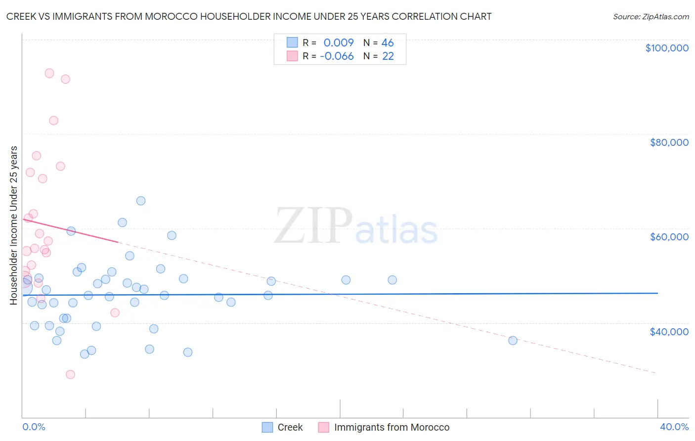 Creek vs Immigrants from Morocco Householder Income Under 25 years