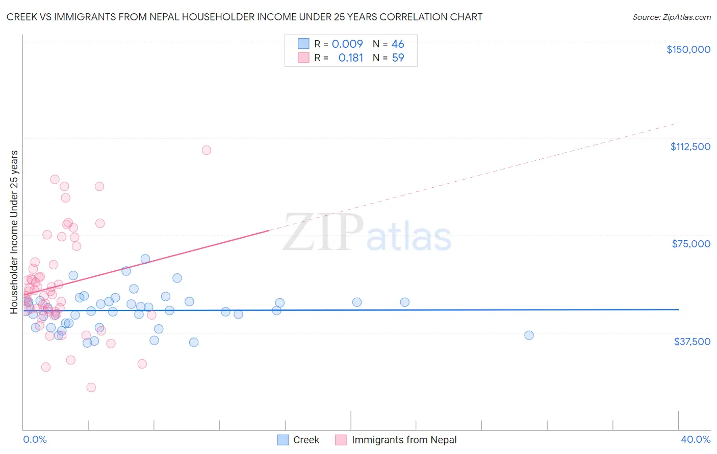 Creek vs Immigrants from Nepal Householder Income Under 25 years