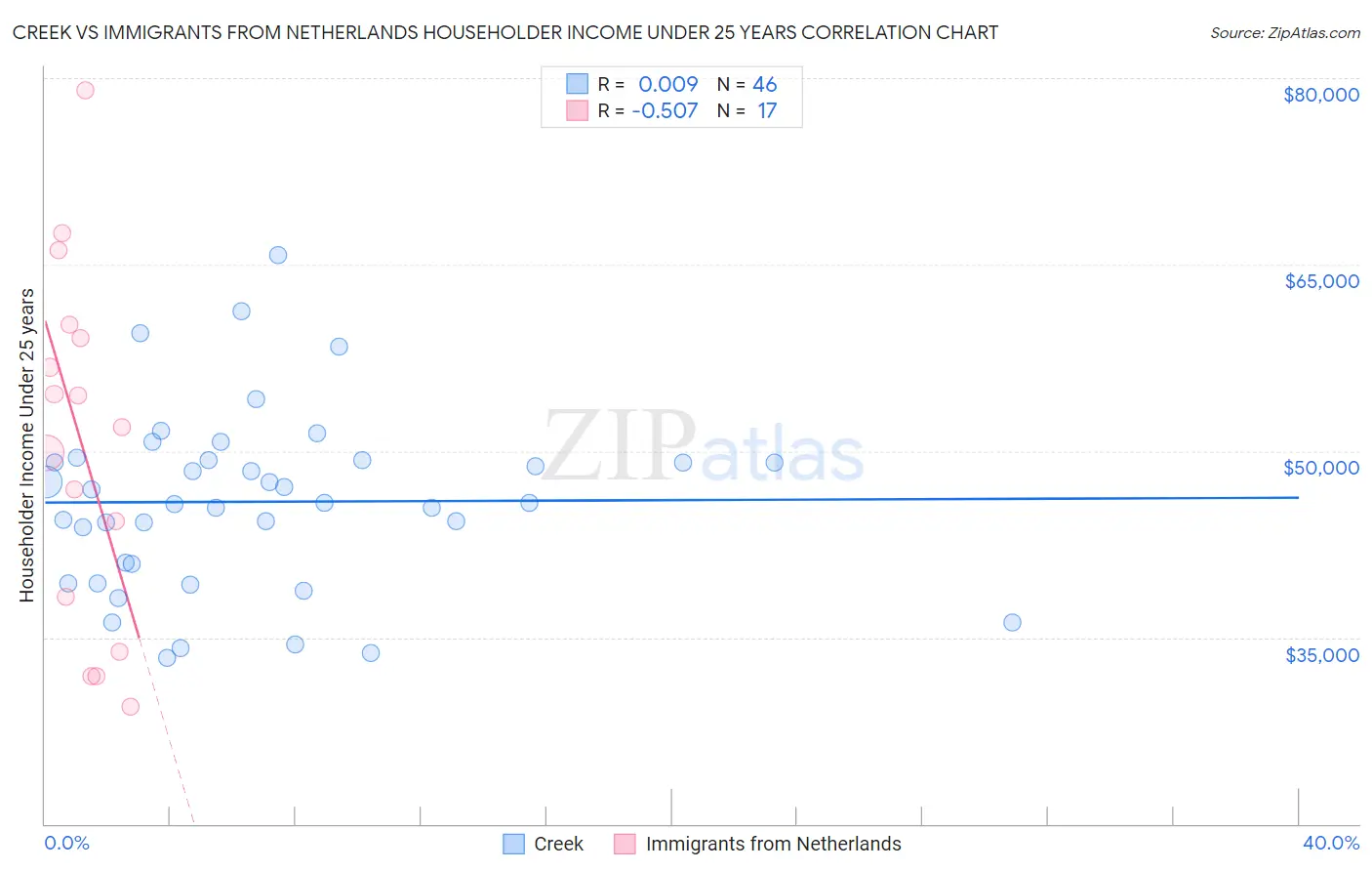 Creek vs Immigrants from Netherlands Householder Income Under 25 years