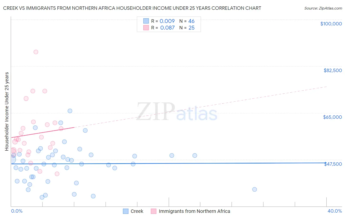 Creek vs Immigrants from Northern Africa Householder Income Under 25 years