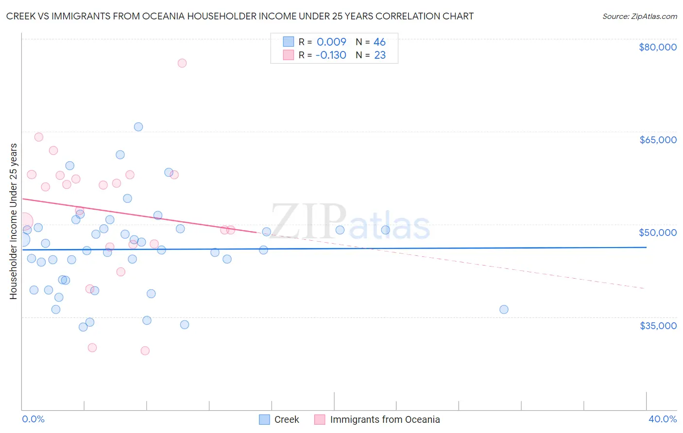 Creek vs Immigrants from Oceania Householder Income Under 25 years