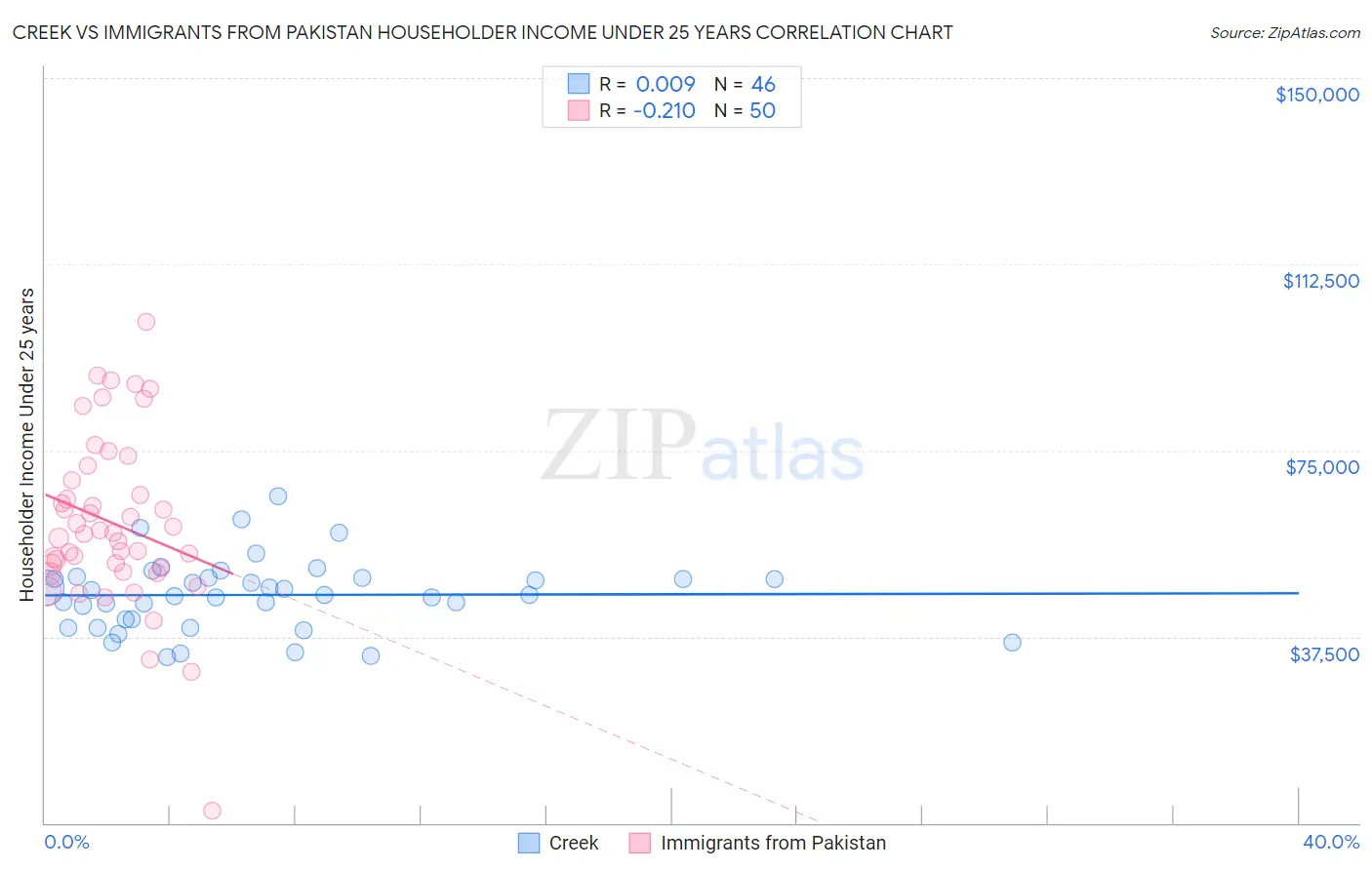 Creek vs Immigrants from Pakistan Householder Income Under 25 years