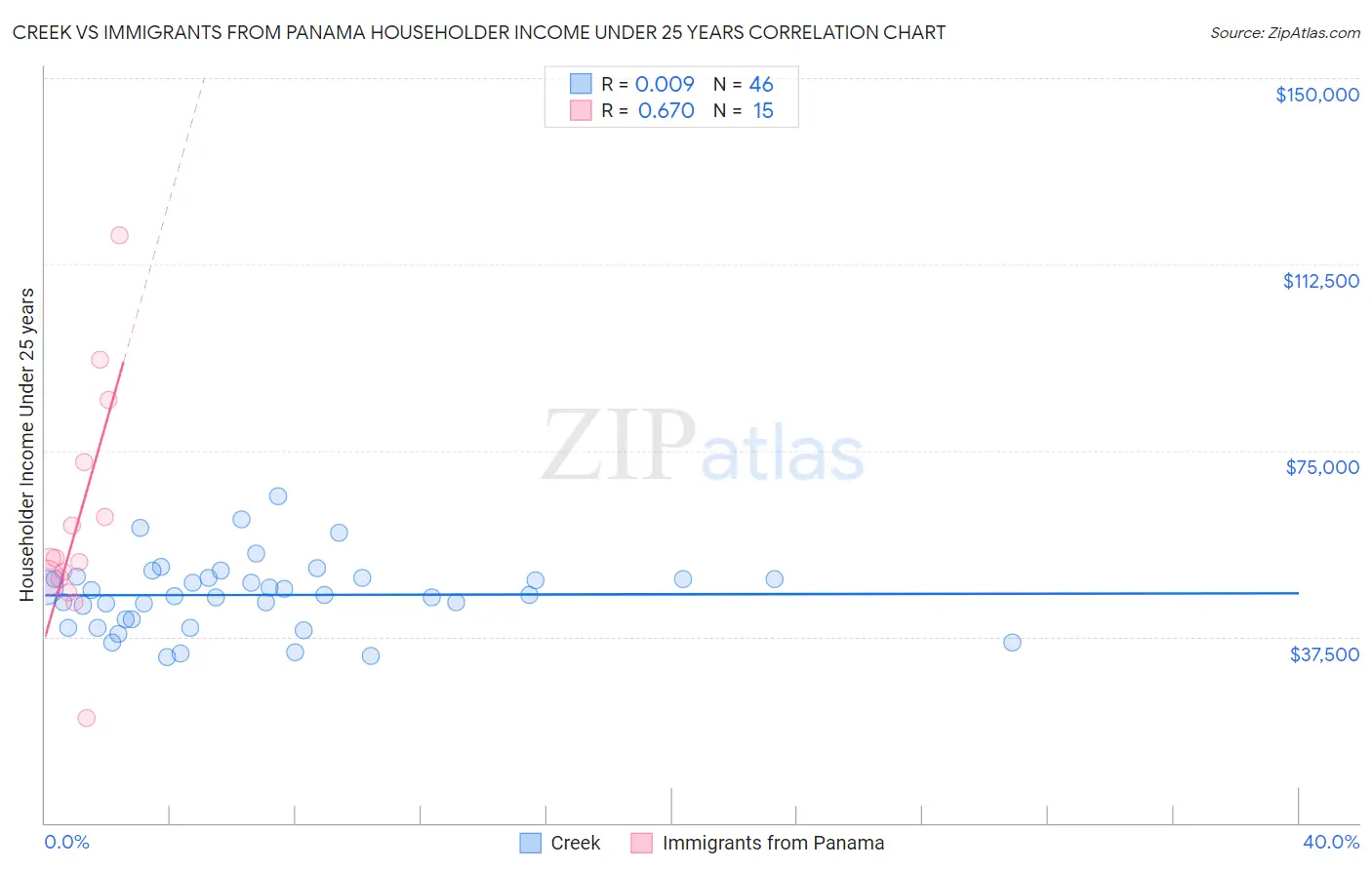 Creek vs Immigrants from Panama Householder Income Under 25 years