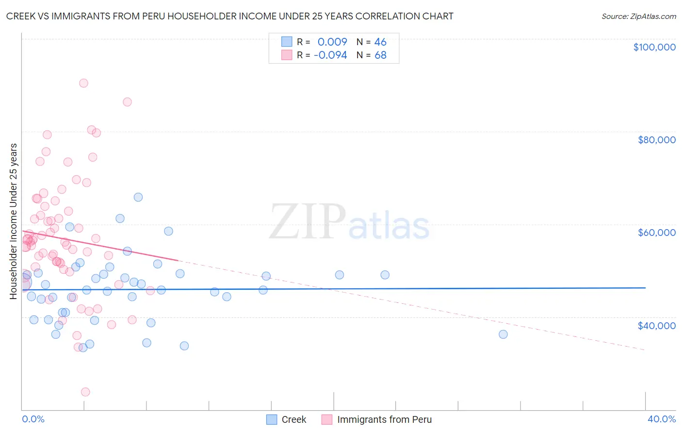 Creek vs Immigrants from Peru Householder Income Under 25 years
