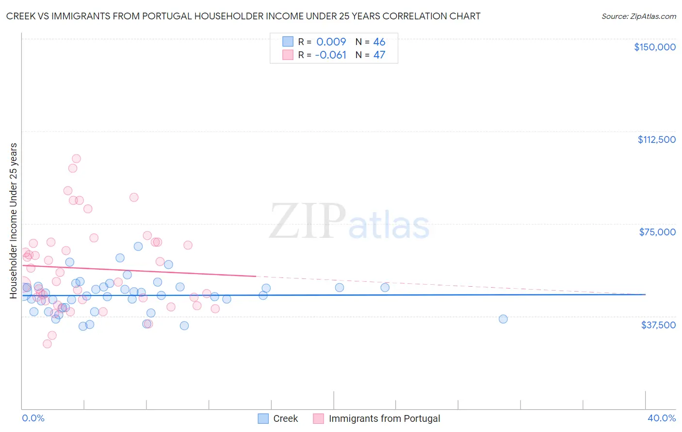 Creek vs Immigrants from Portugal Householder Income Under 25 years