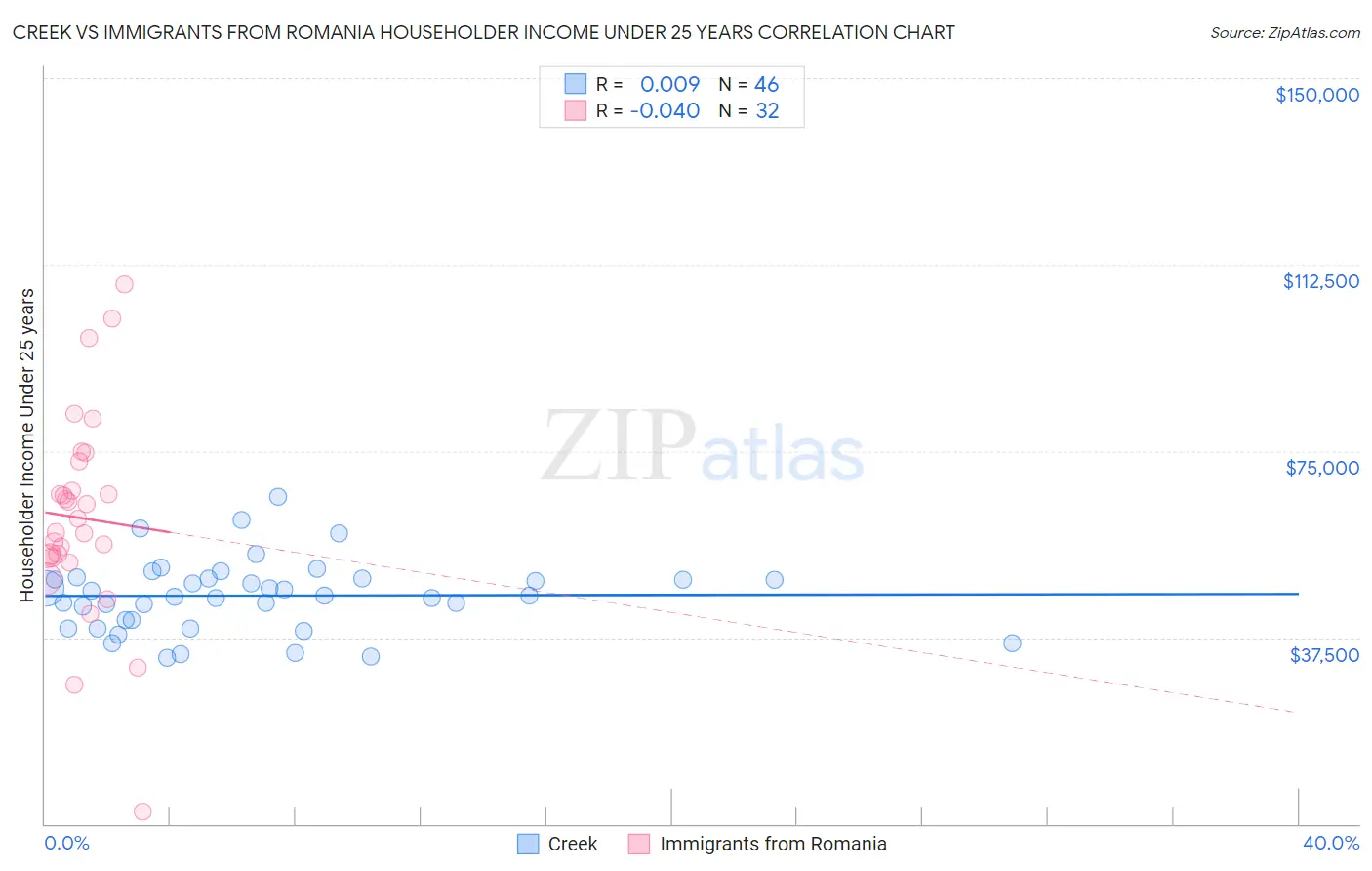 Creek vs Immigrants from Romania Householder Income Under 25 years