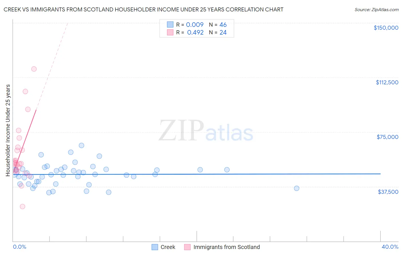 Creek vs Immigrants from Scotland Householder Income Under 25 years