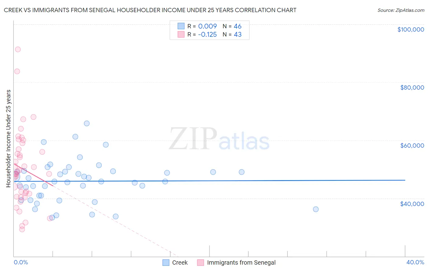 Creek vs Immigrants from Senegal Householder Income Under 25 years