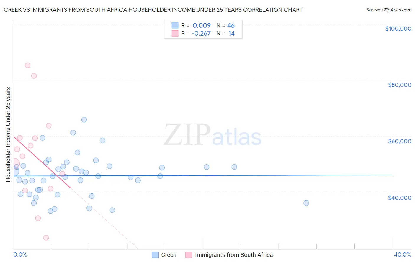 Creek vs Immigrants from South Africa Householder Income Under 25 years