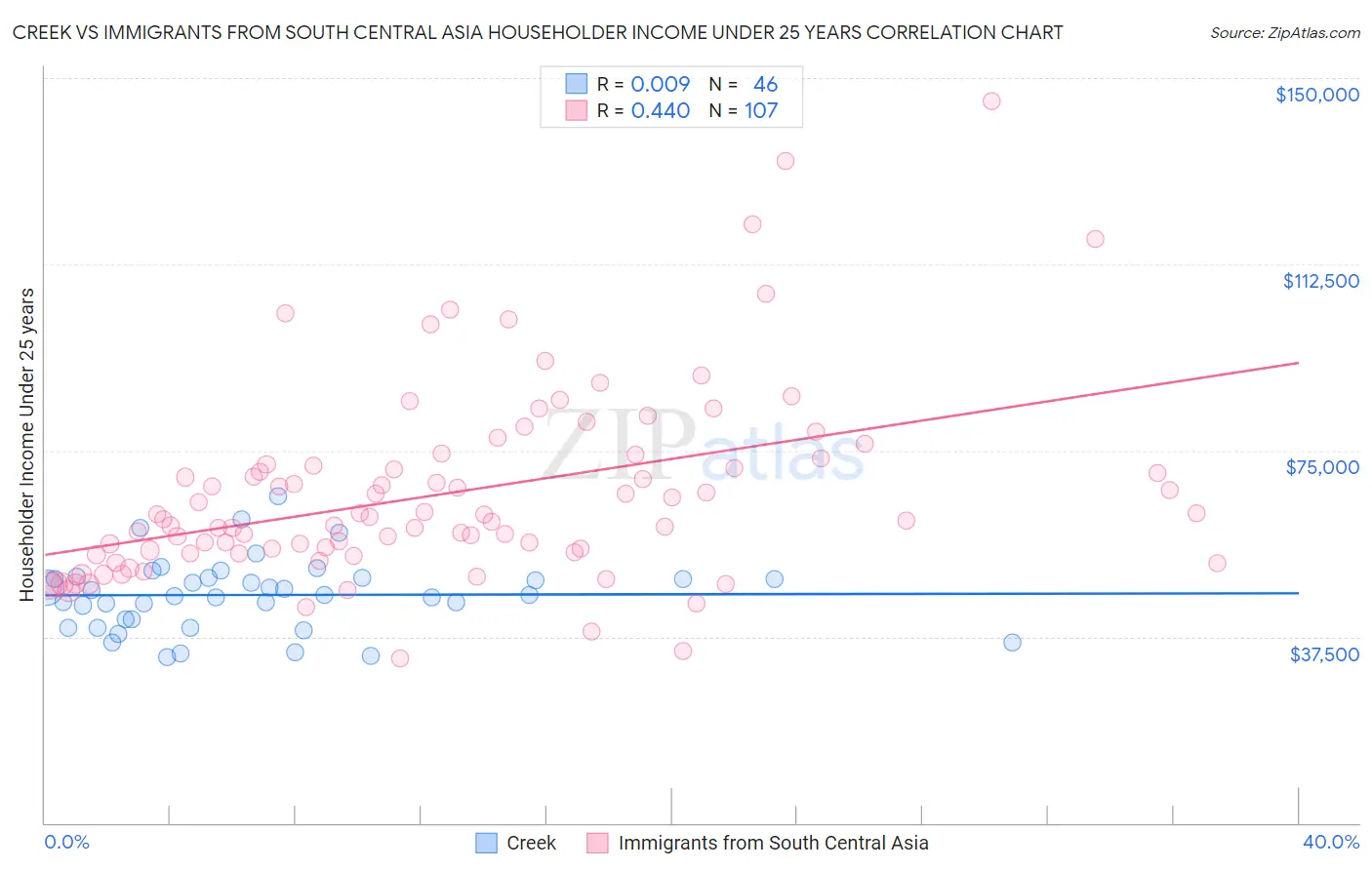 Creek vs Immigrants from South Central Asia Householder Income Under 25 years