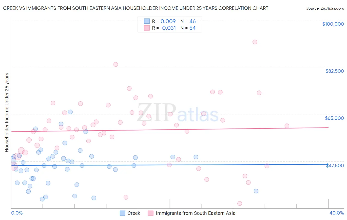 Creek vs Immigrants from South Eastern Asia Householder Income Under 25 years