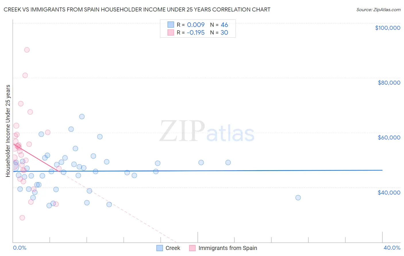 Creek vs Immigrants from Spain Householder Income Under 25 years