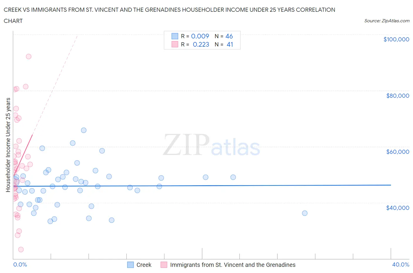 Creek vs Immigrants from St. Vincent and the Grenadines Householder Income Under 25 years