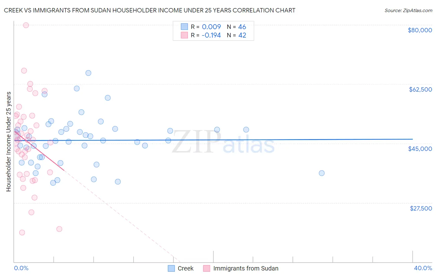 Creek vs Immigrants from Sudan Householder Income Under 25 years