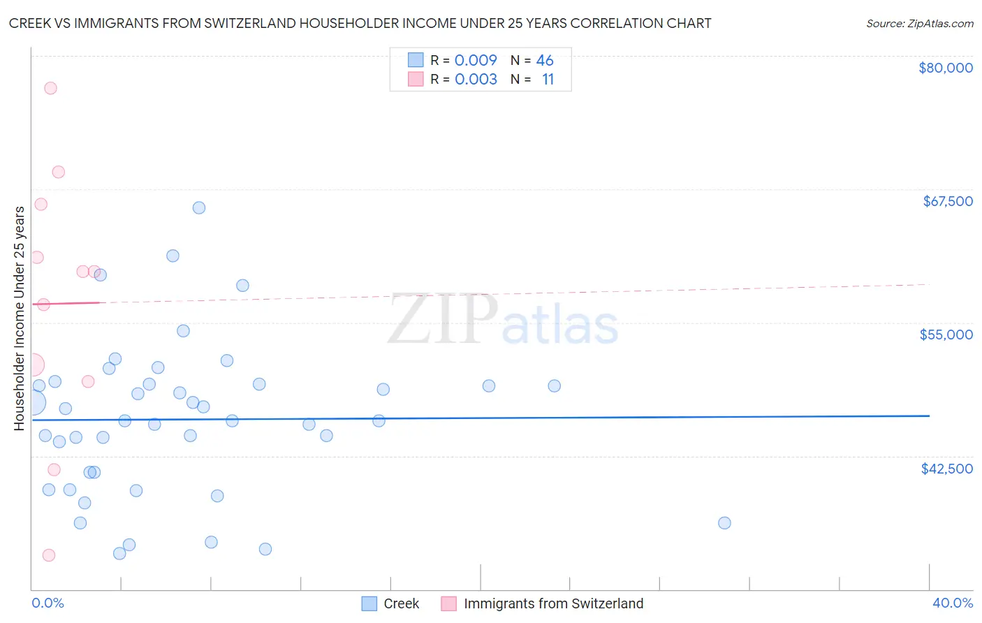 Creek vs Immigrants from Switzerland Householder Income Under 25 years