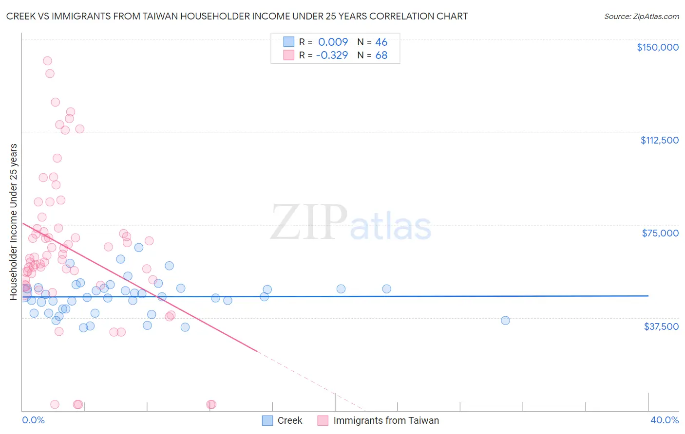 Creek vs Immigrants from Taiwan Householder Income Under 25 years
