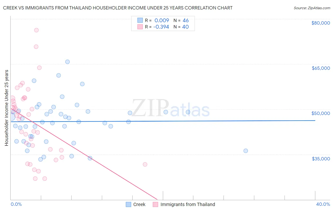 Creek vs Immigrants from Thailand Householder Income Under 25 years
