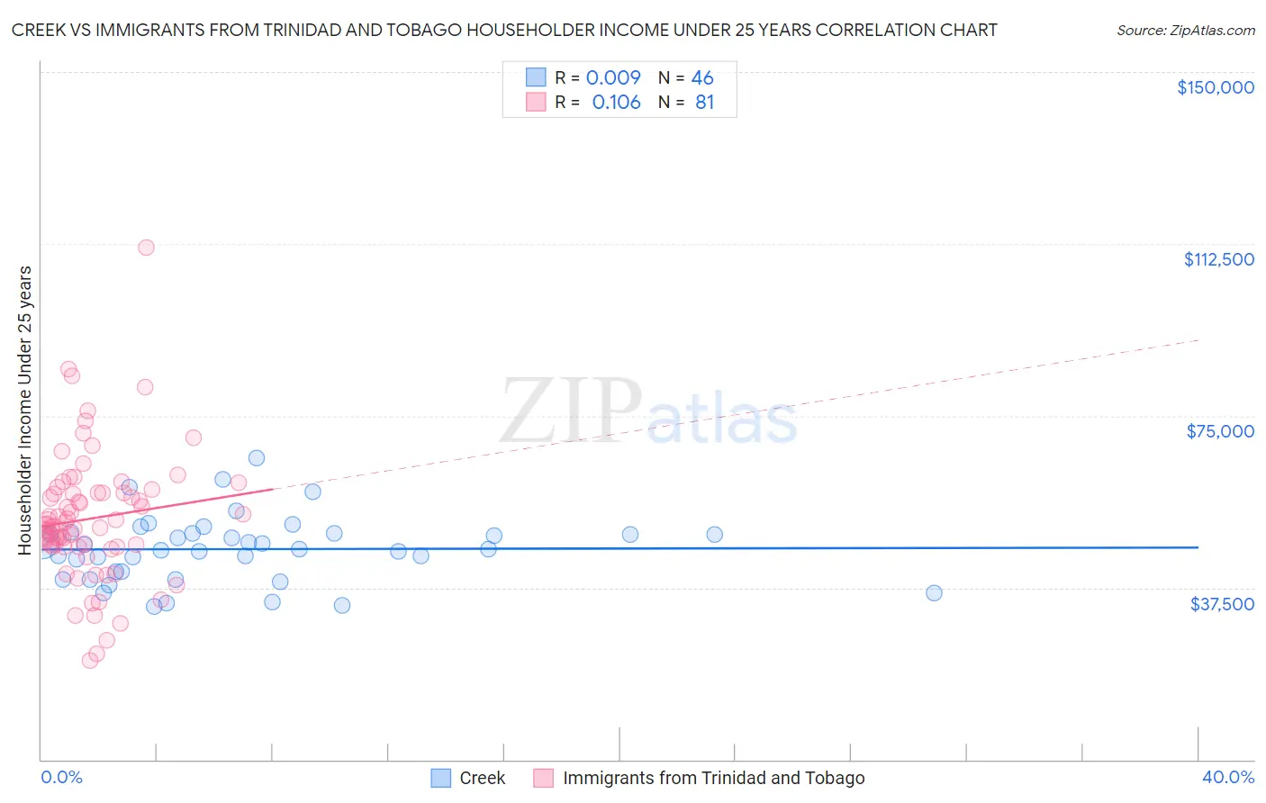 Creek vs Immigrants from Trinidad and Tobago Householder Income Under 25 years