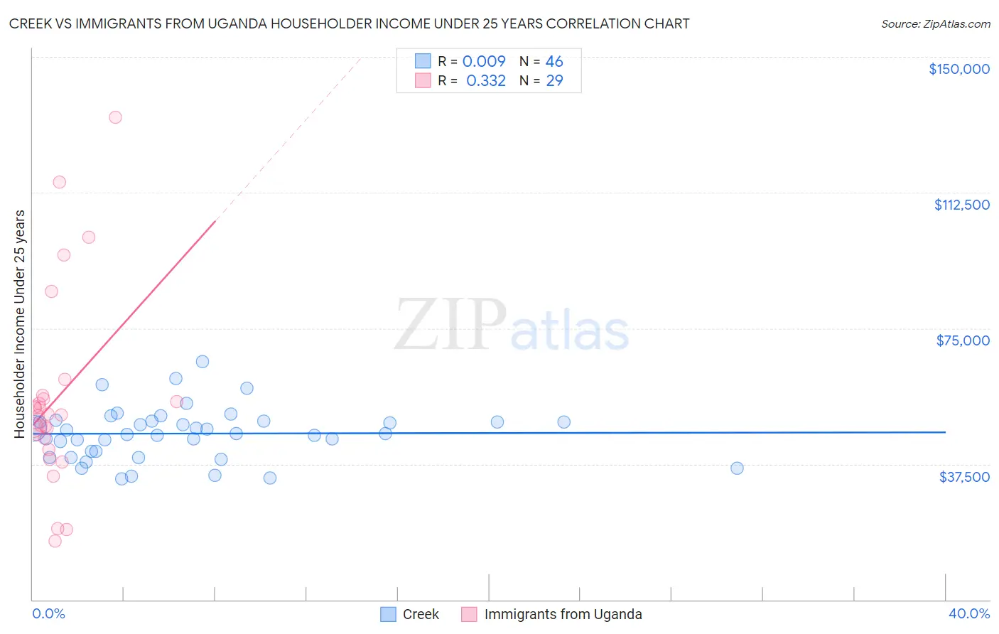 Creek vs Immigrants from Uganda Householder Income Under 25 years