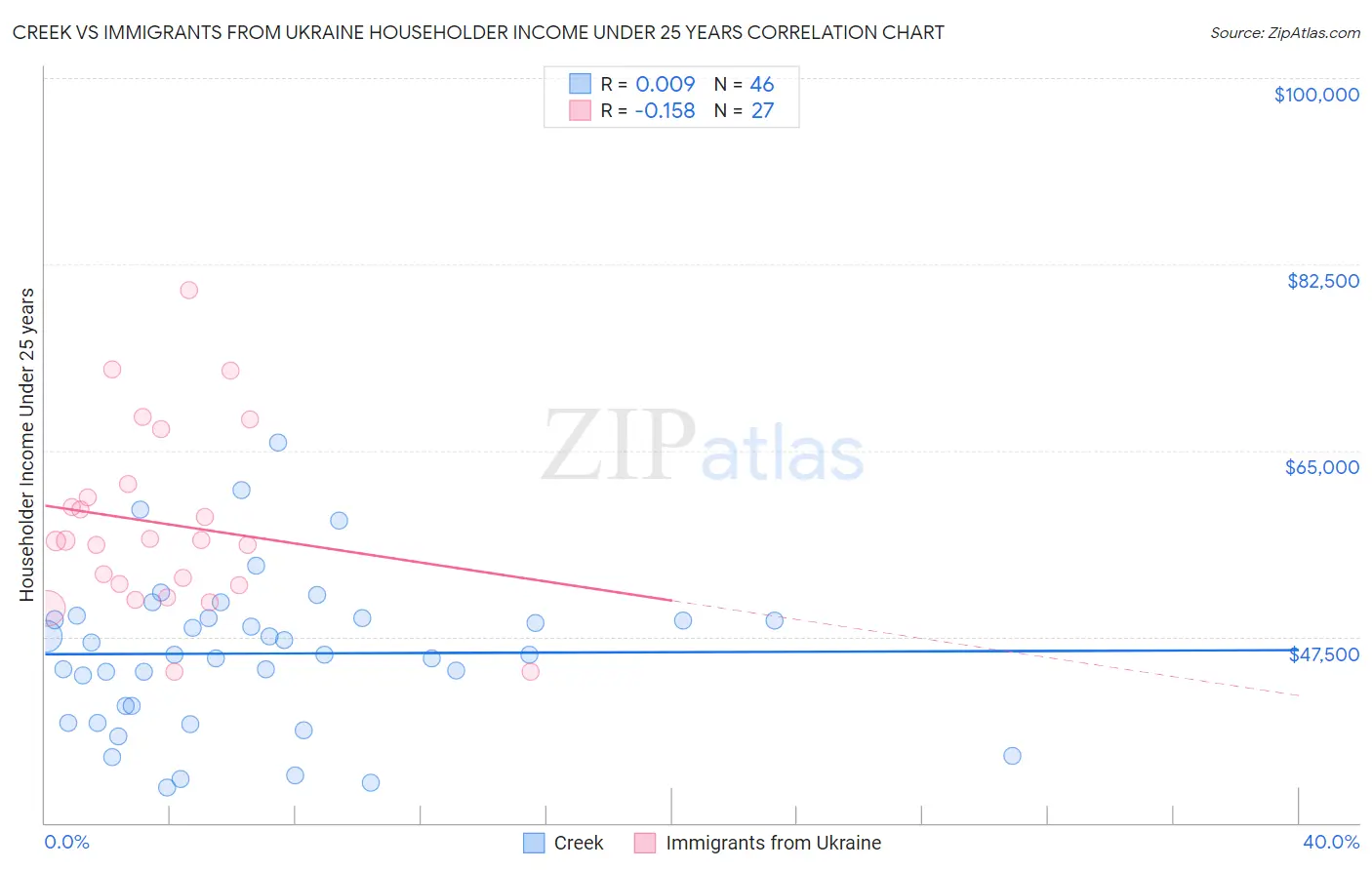 Creek vs Immigrants from Ukraine Householder Income Under 25 years