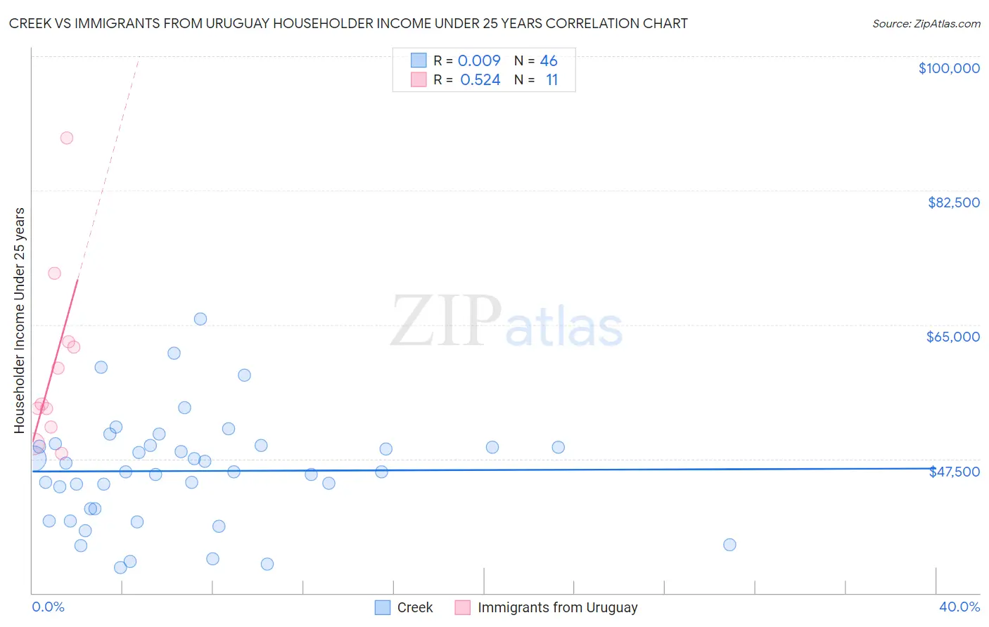 Creek vs Immigrants from Uruguay Householder Income Under 25 years