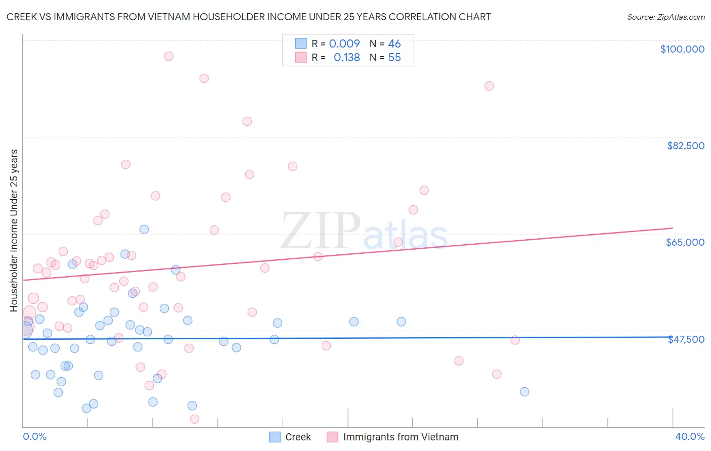 Creek vs Immigrants from Vietnam Householder Income Under 25 years