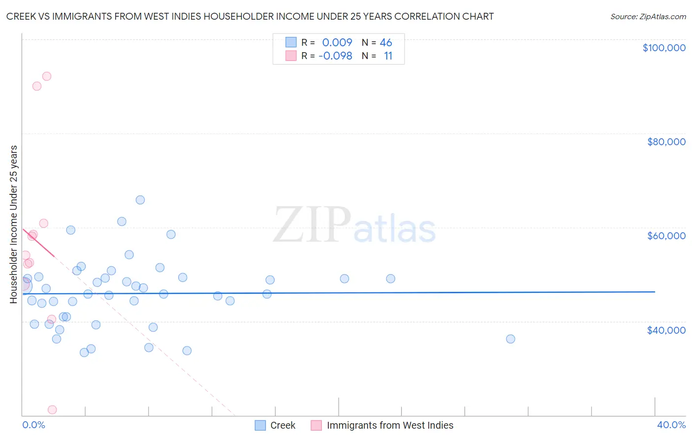 Creek vs Immigrants from West Indies Householder Income Under 25 years