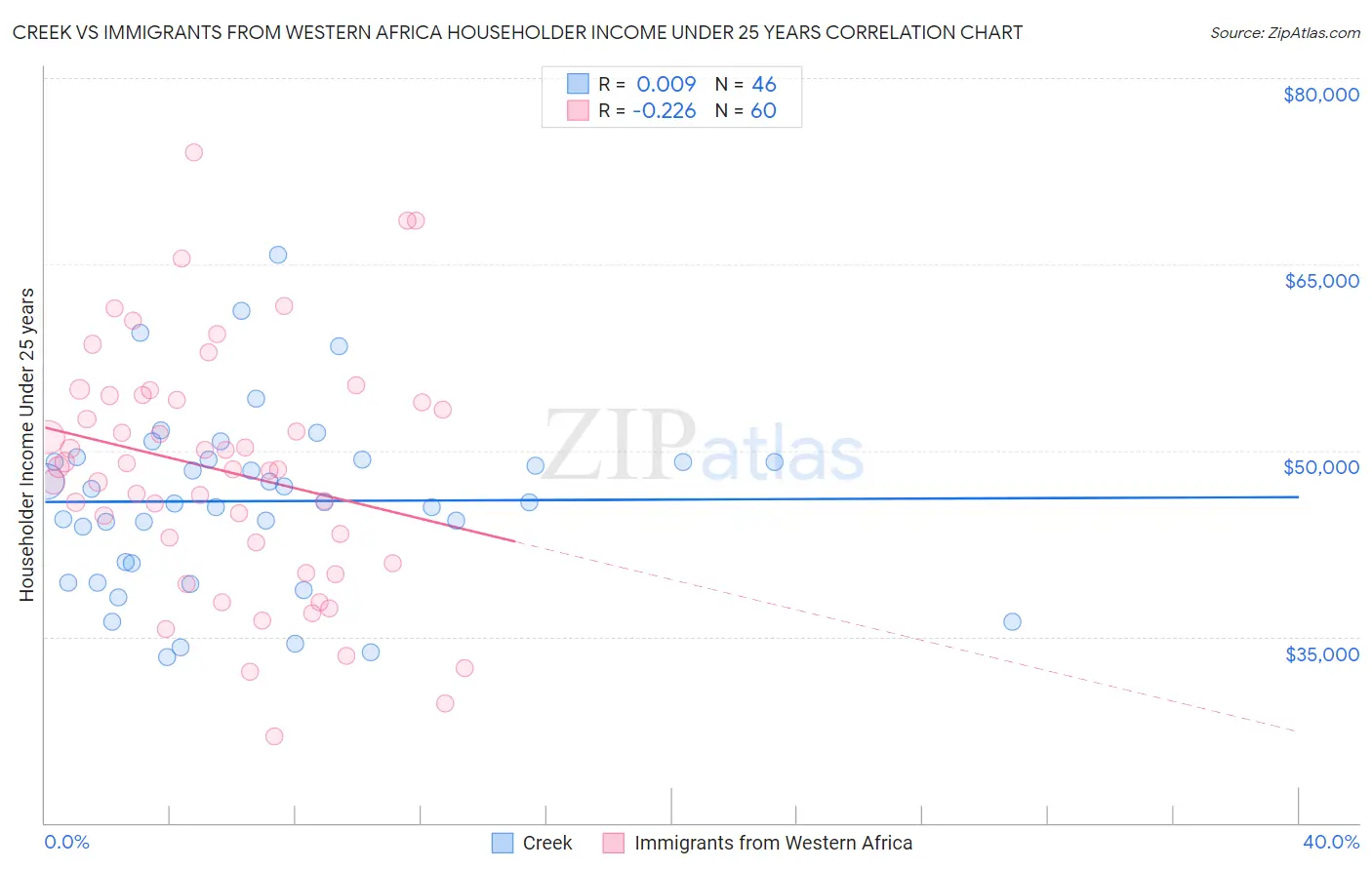 Creek vs Immigrants from Western Africa Householder Income Under 25 years