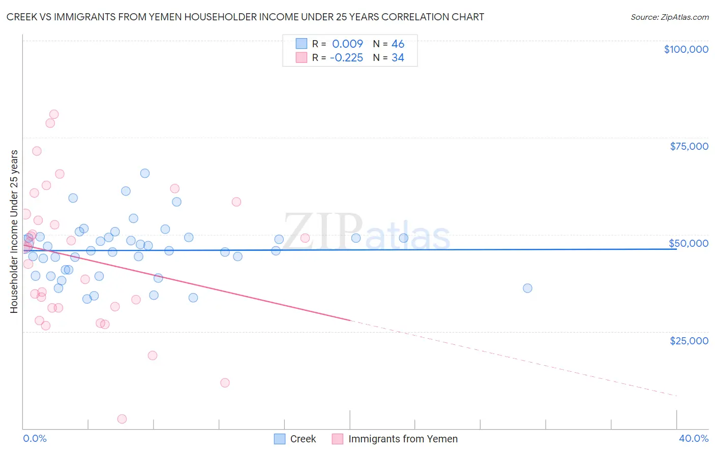 Creek vs Immigrants from Yemen Householder Income Under 25 years