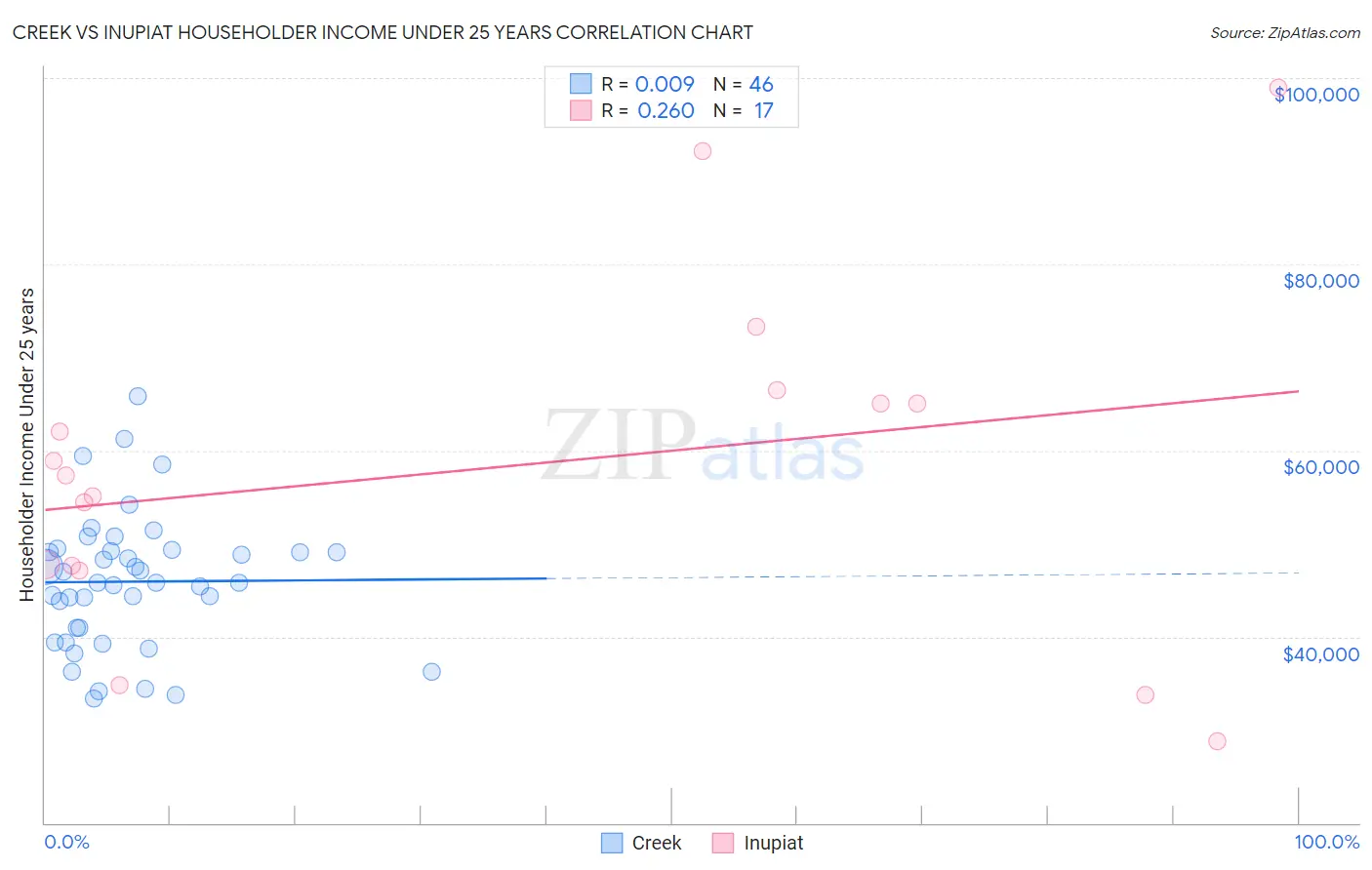 Creek vs Inupiat Householder Income Under 25 years