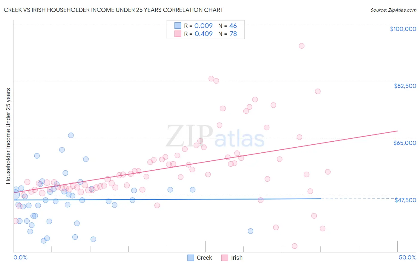 Creek vs Irish Householder Income Under 25 years