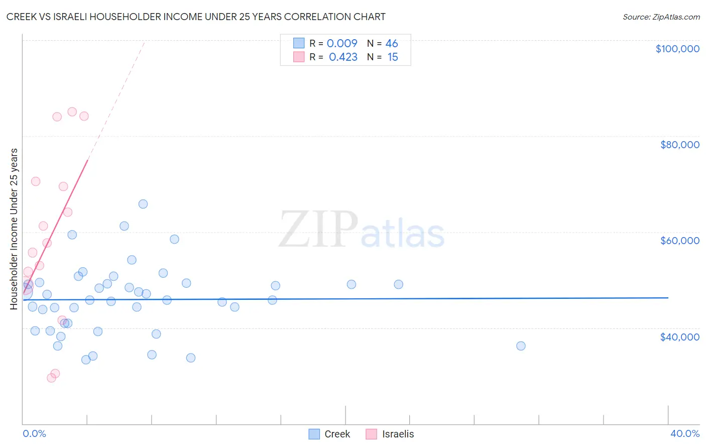 Creek vs Israeli Householder Income Under 25 years