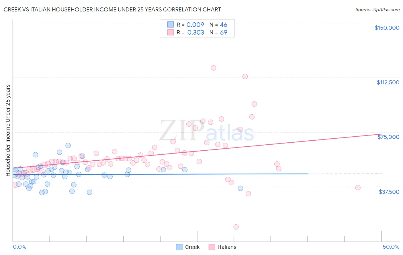 Creek vs Italian Householder Income Under 25 years