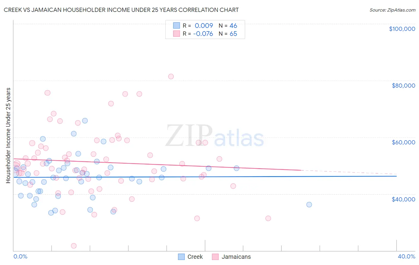 Creek vs Jamaican Householder Income Under 25 years