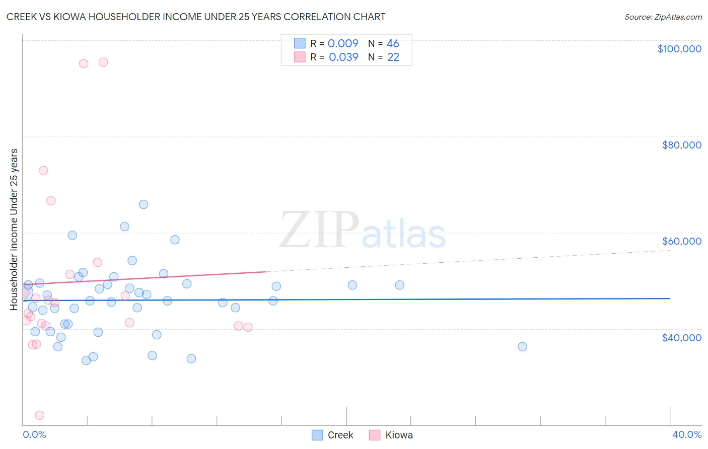 Creek vs Kiowa Householder Income Under 25 years