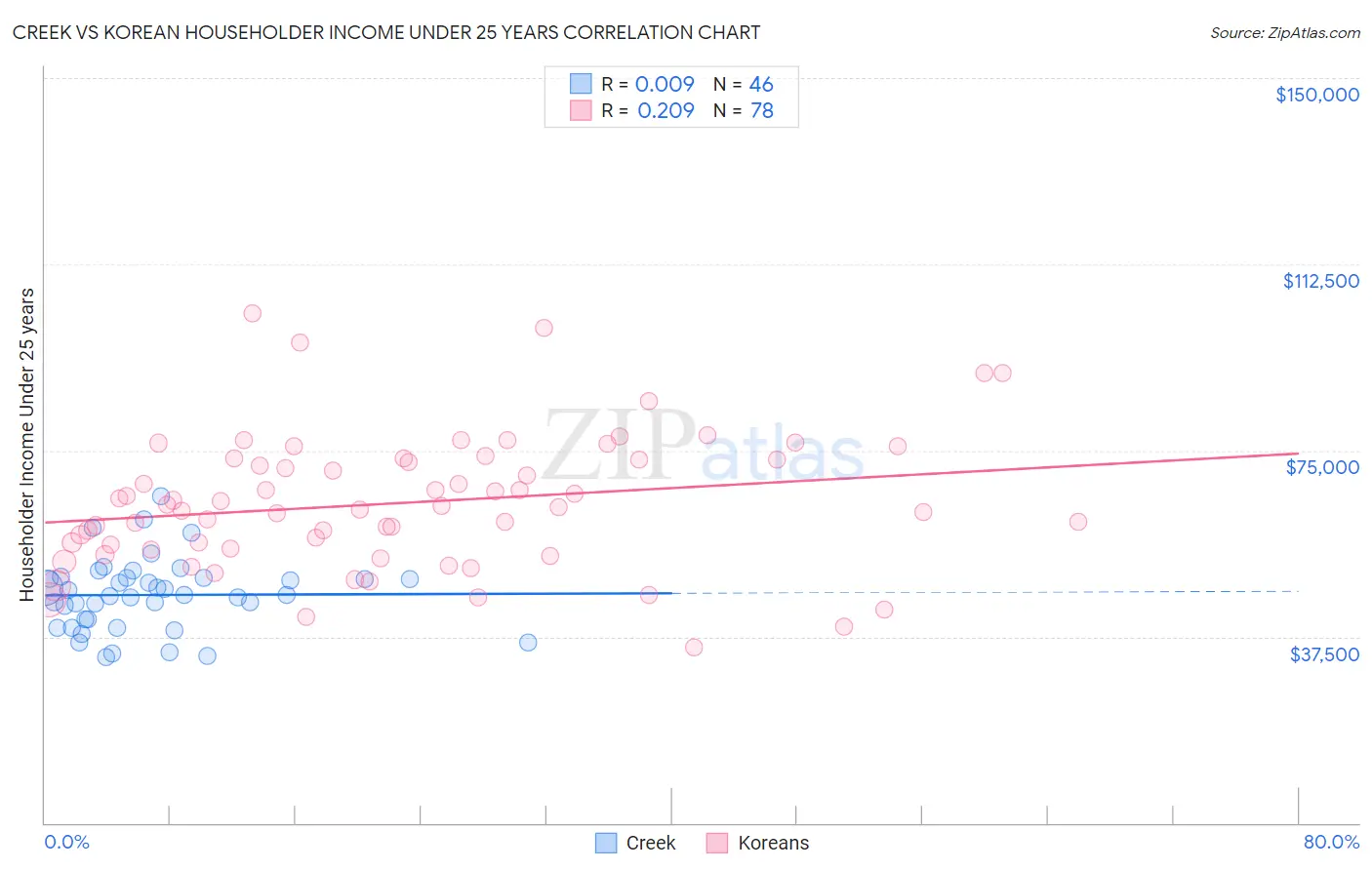 Creek vs Korean Householder Income Under 25 years
