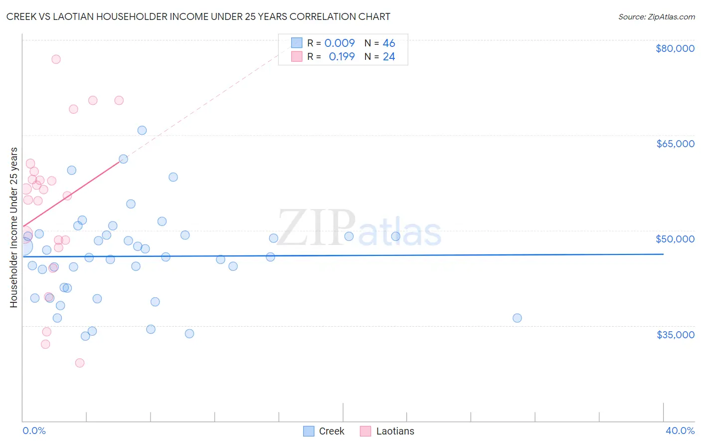 Creek vs Laotian Householder Income Under 25 years