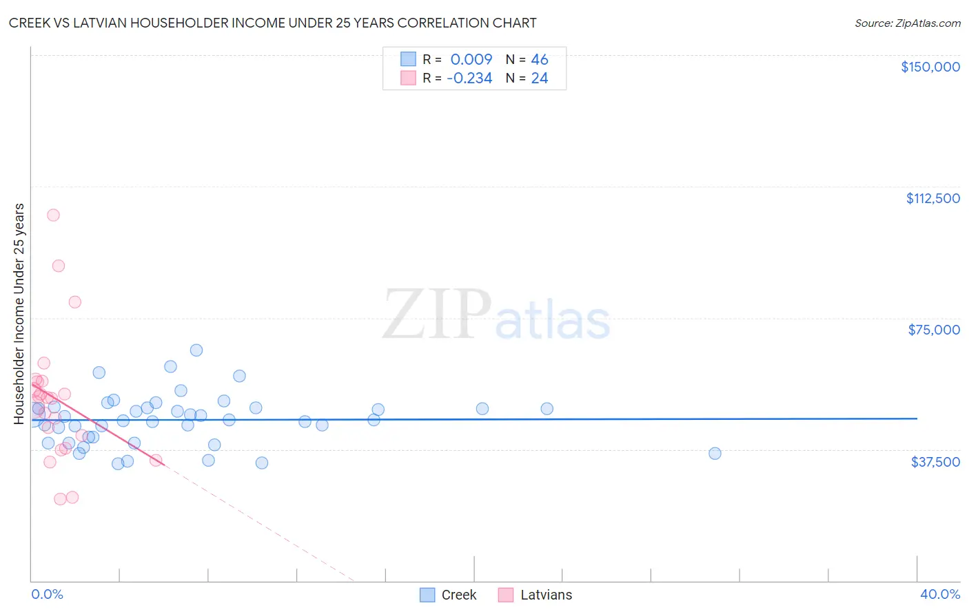 Creek vs Latvian Householder Income Under 25 years