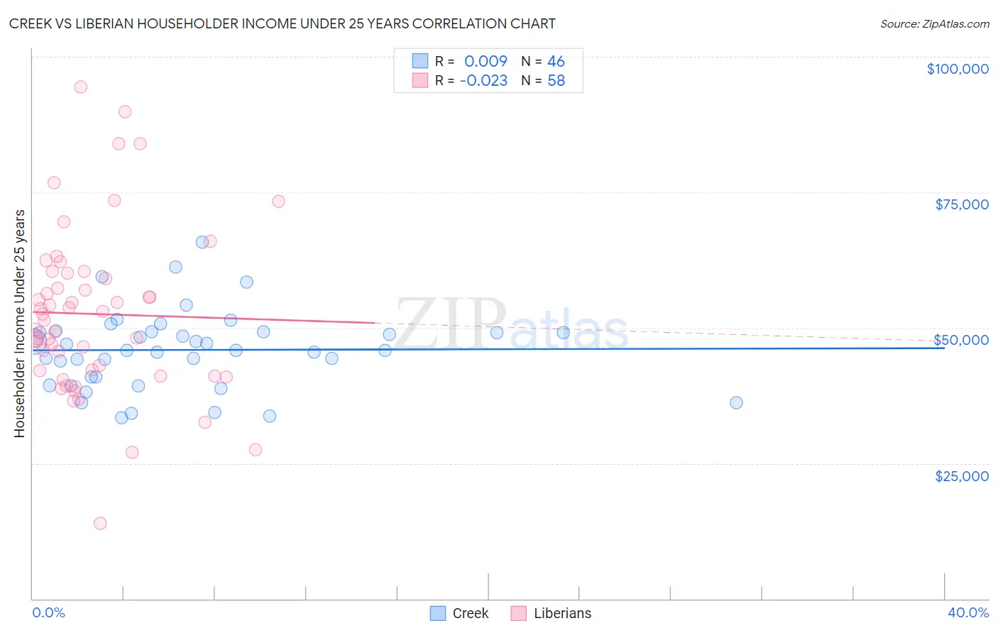 Creek vs Liberian Householder Income Under 25 years