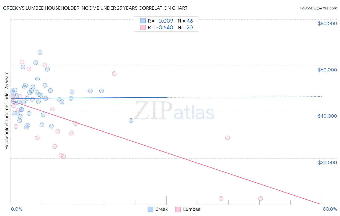 Creek vs Lumbee Householder Income Under 25 years
