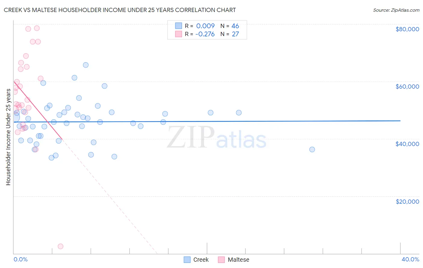Creek vs Maltese Householder Income Under 25 years